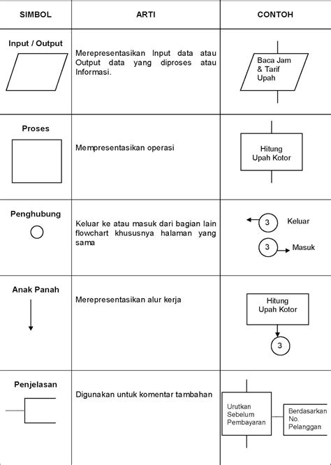 Cara Membuat Flowchart Yang Baik Dan Benar Kuliah Sit