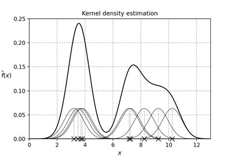 Kernel Density Estimation Kde Learn Documentation