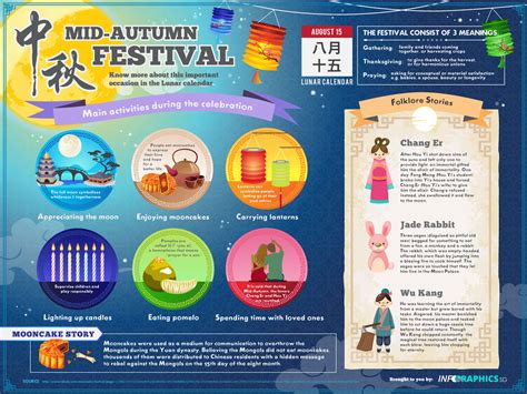 All About The Mid Autumn Festival Digital Static Infographic Its