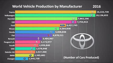 top  biggest car manufacturers   world   youtube