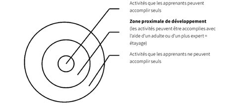 Zone Proximale De Développement Download Scientific Diagram