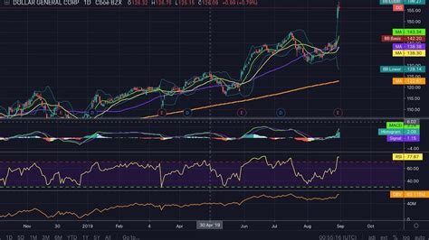 How I Setup My Tradingview Chart From Start To Finish