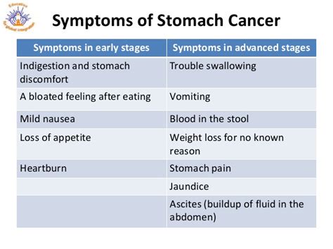 Stomach Cancer What Is It Types Risk Factors Tests To Stage Stomach Cancer How Its