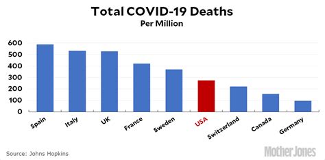 Reported cases and deaths by country or territory. Always Adjust COVID-19 Deaths for Population - Mother Jones