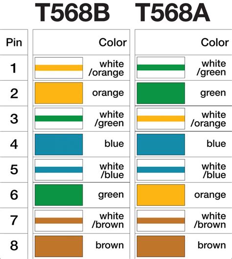 Generally all fixed wiring should be run as straight through. Image result for t568b | Rj45, Diagram, Communication networks