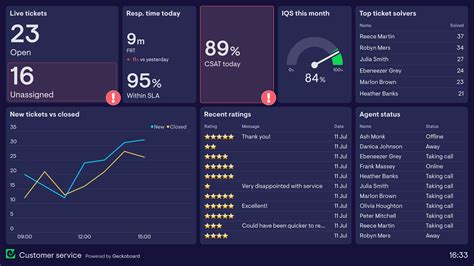 Customer Support Dashboard Examples Based On Real Companies Geckoboard