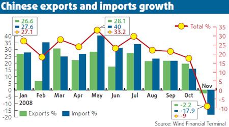 In 2014, malaysia imported $193.6 billion worth of products into the country. China's exports need repairs