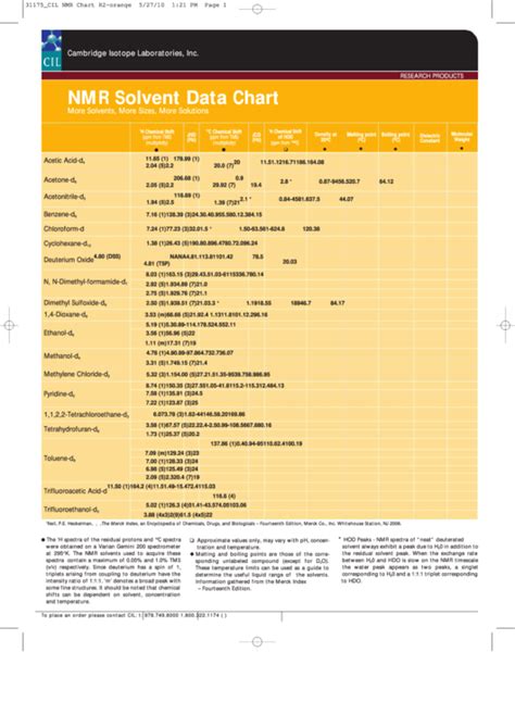 Nmr Solvent Chart Emery Pharma Printable Pdf Download