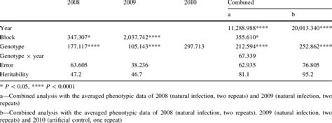 Estimates Of Variance Components And Heritability For Dsi Of Mrdd