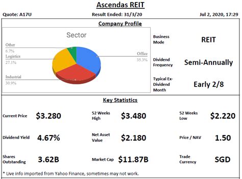 Outlook the stable outlook reflects our expectation that ascendas reit's credit metrics will remain within the. Ascendas REIT Analysis @ 2 Jul 2020 - REIT-TIREMENT ...