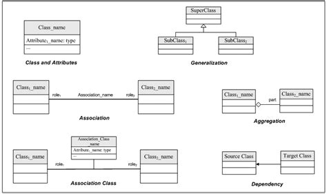 Notations Of The Notions In Uml Class Diagrams Download