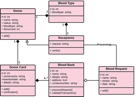 New Class Diagram For Blood Bank Management System Editable Uml Class The Best Porn Website