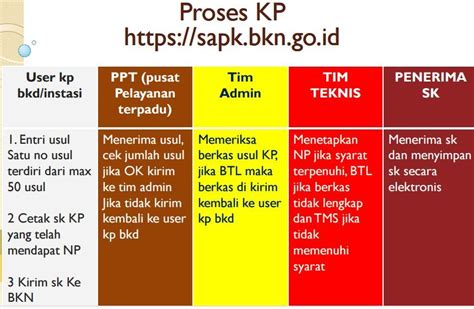 Biasanya apabila sk kenaikan pangkat sudah diterbitkan sekalipun sk tersebut belum diterima si pemiliknya, pangkat dan golongan telah menyesuaikan dengan pangkat dan golongan terbaru. sapk.bkn.go.id: Cara Memperbaiki Data Dapodik Berbeda Dengan Data BKN | Wadah Belajar