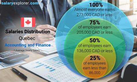 Accounting And Finance Average Salaries In Quebec 2022 The Complete Guide