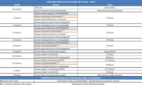 Núbia mendonça (se) nelson grisard (sc) antônio márcio junqueira membros: Novo calendário de vacinação | A Enfermagem