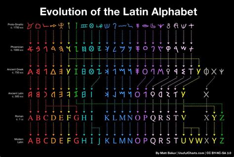 How The Latin Alphabet Evolved Over The Years Rcoolguides