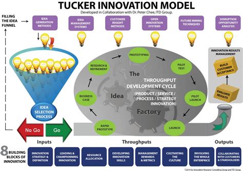 A business model innovation is thus the conscious change of an existing business model or the creation of a new business model that better satisfies the needs of the customer than existing business models. Tucker Innovation Model | Innovation models, Innovation ...