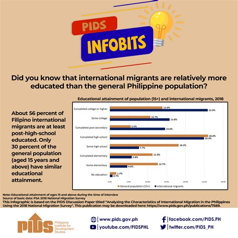 Pids Philippine Institute For Development Studies