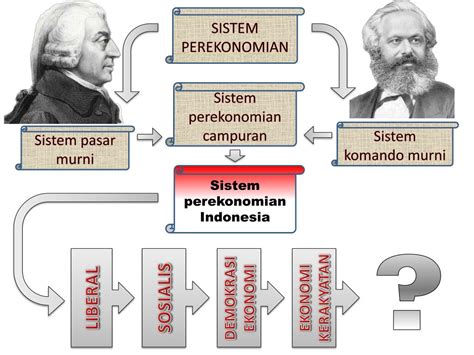 Pelaku Ekonomi Dalam Sistem Perekonomian Indonesia Ips Kelas 8