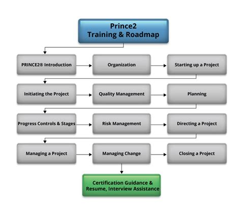 What To Expect From A Prince2 Course Prince2 Project Management
