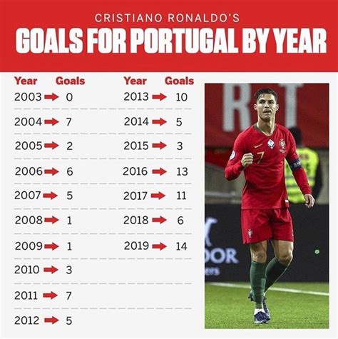 Cristiano Ronaldo Has Scored More Goals For Portugal In 2019 Than Any