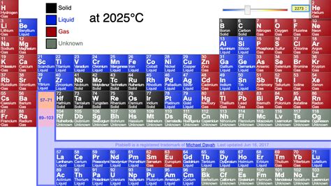 Periodic Table Of Elements With Solid Liquid And Gases