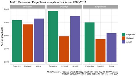 On Vancouver Population Projections