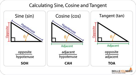 Sine Cosine And Tangent Rules