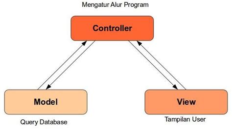 Konsep Mvc Model Views Controller Codeigniter