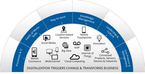 Digital Transformation Is No Longer A Choice Its A New