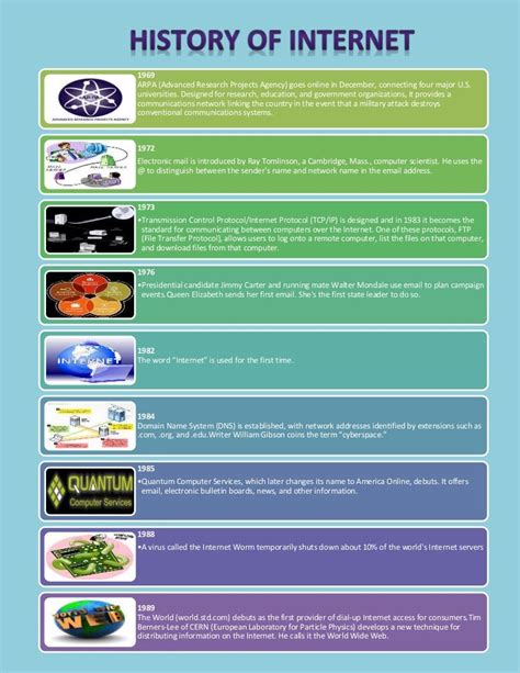 Timeline History Of Internet