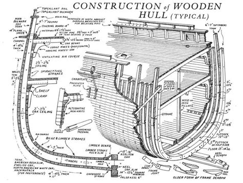 Image Result For Wooden Ship Hull Design Voile Bateau Plans De