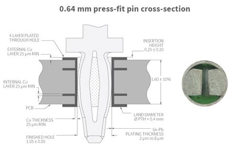 Press Fit Technology Creating Robust Solder Less Interconnects
