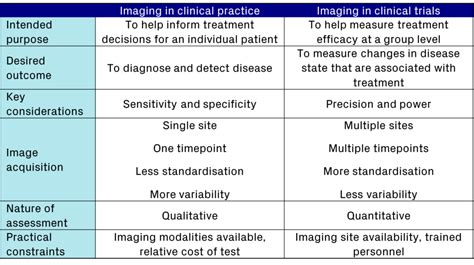 Imaging In Clinical Trials Vs In Clinical Practice Different