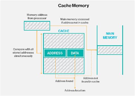 Cache is an acronym, abbreviation or slang word that is explained above where the cache. What is cache (computing)? - Definition from WhatIs.com