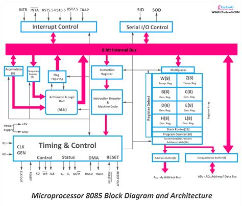 Microprocessor 8085 Block Diagram And Architecture Etechnog