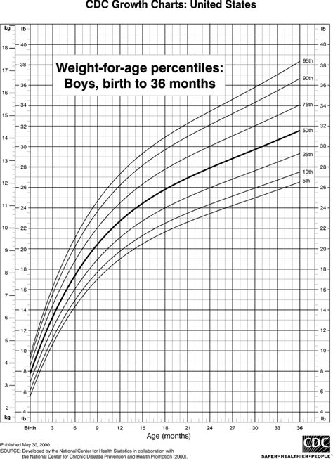 Weight Chart For Boys