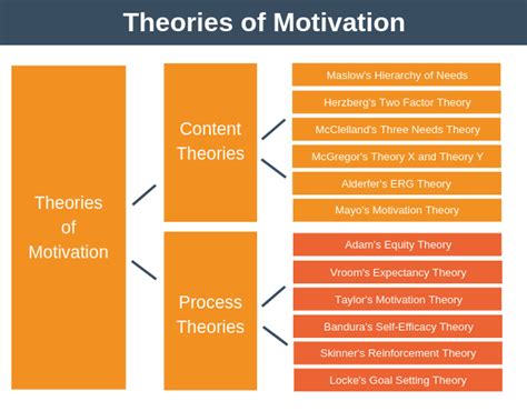 Theories Of Motivation Expert Program Management