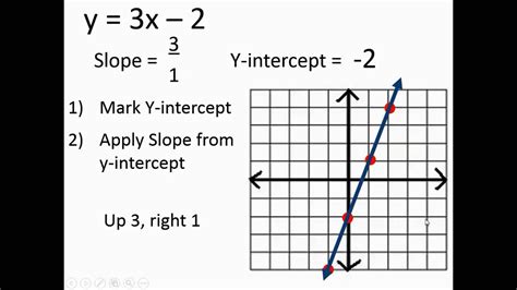 How To Find Ay Intercept On A Graph