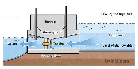 Tidal Power Diagram Illustration Twinkl