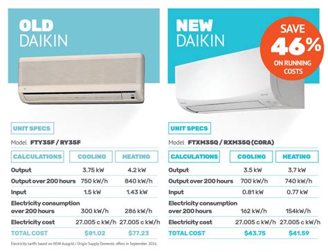 Daikin Reverse Cycle Systems For Better Efficiency