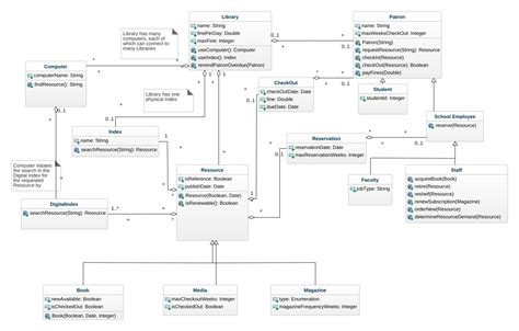 Nguyetanhle Librarymanagementsystem Classdiagram