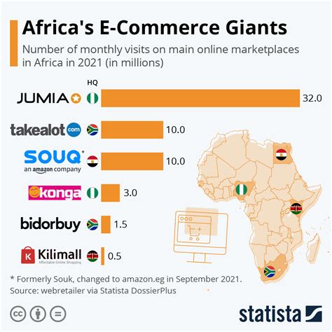 Chart Africas E Commerce Giants Statista