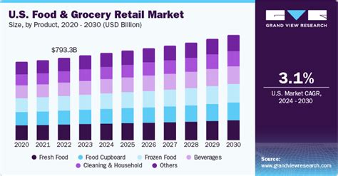 Food And Grocery Retail Market Size Report 2022 2030 2022