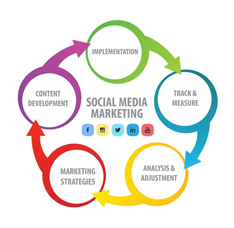 Daily Tasks To Include On Your Social Media Marketing Management