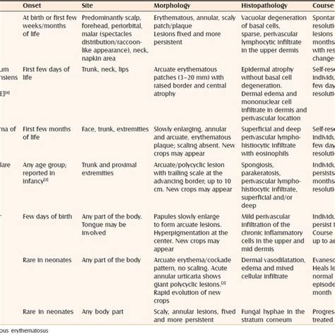 Differential Diagnosis Of Annular Skin Lesions In The Neonate 15