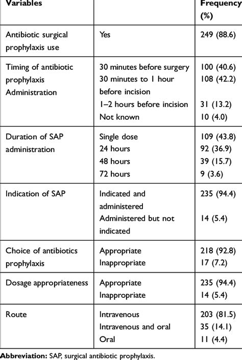 Characteristics Of Surgical Antimicrobial Prophylaxis Administration