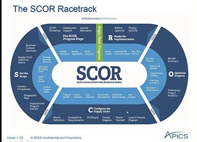 APICS To Update Industry Recognized SCOR Model In Its 20th Year