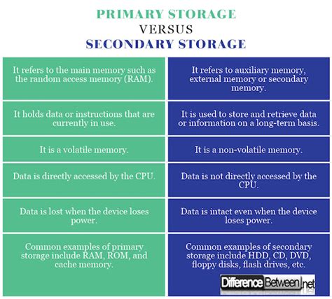Difference Between Primary Storage And Secondary Storage Difference Between