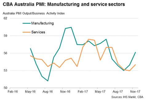 Australia Pmi Surveys Signal Growth Pick Up In November Led By